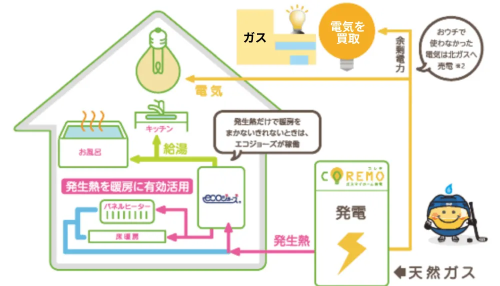 イラスト:ガスによる発電+発生熱を暖房に最大限活用